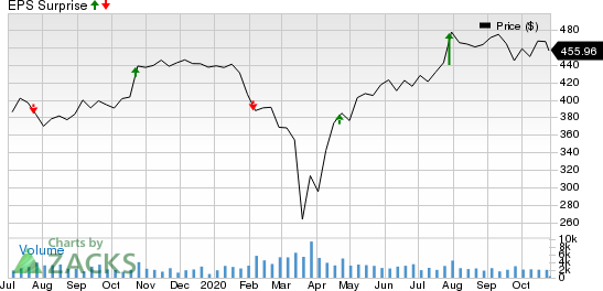 OReilly Automotive, Inc. Price and EPS Surprise