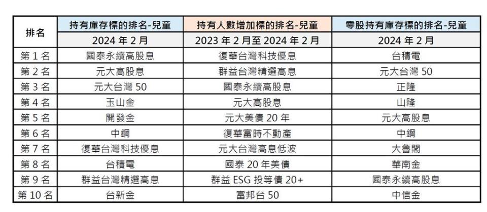 12歲以下兒童股民達27萬人，平均庫存金額逾37萬元。 圖：集保提供