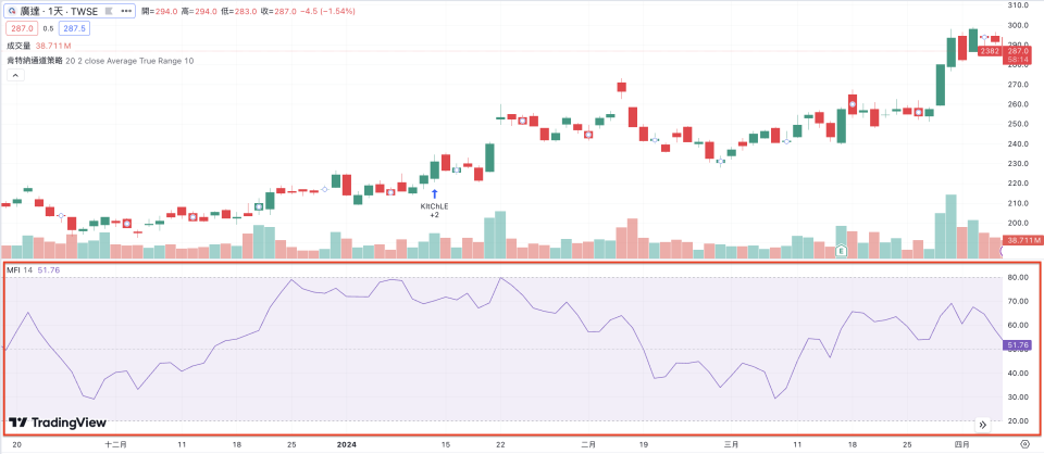 MFI 值可以解釋為「買方佔買賣雙方總力道的比例」（圖片來源：TradingView）