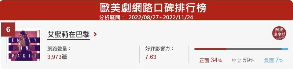 時序進入2022年最後一個月，影音串流平台Netflix公佈了12月份準備上架、下架的片單。其中《紙房子：韓國篇：第2部》以及《艾蜜莉在巴黎：第3季》等備受期待的Netflix影集也都即將在這個月上線；《你的名字》、《牯嶺街少年殺人事件》與《知否知否應是綠肥紅瘦》等經典作品則面臨下架倒數。