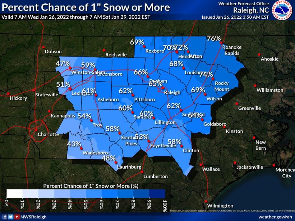 Fayetteville stands a 58% chance of receiving 1 inch of snow or more between Friday, Jan. 28, 2022, and Saturday, Jan. 29, 2022, according to a National Weather Service-Raleigh model.