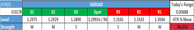 USD/CAD Technical Analysis: Can The USD Bring USD/CAD Above The 100-DMA?