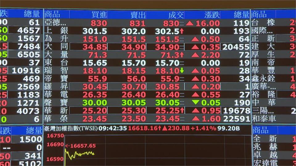 台積電拍板日本熊本設廠　法說利多帶動電金發威站回16700點