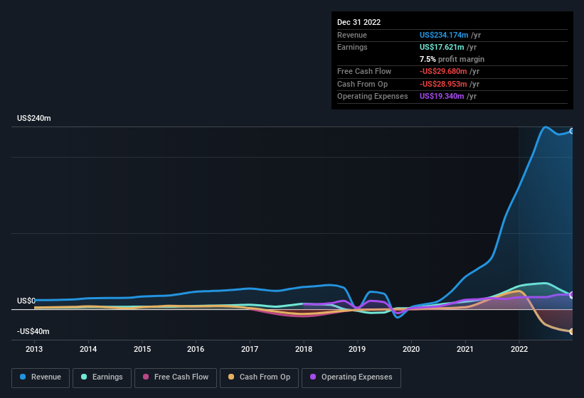 earnings-and-revenue-history