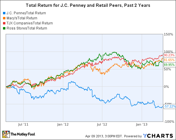 JCP Total Return Price Chart