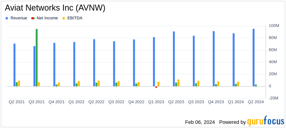 Aviat Networks Inc (AVNW) Reports Fiscal 2024 Second Quarter Results, Raises Full Year Guidance