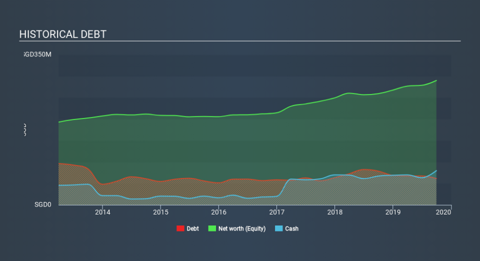 SGX:E28 Historical Debt, February 26th 2020