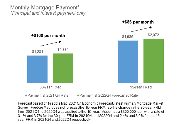 Difference in monthly mortgage payments with a change in rates