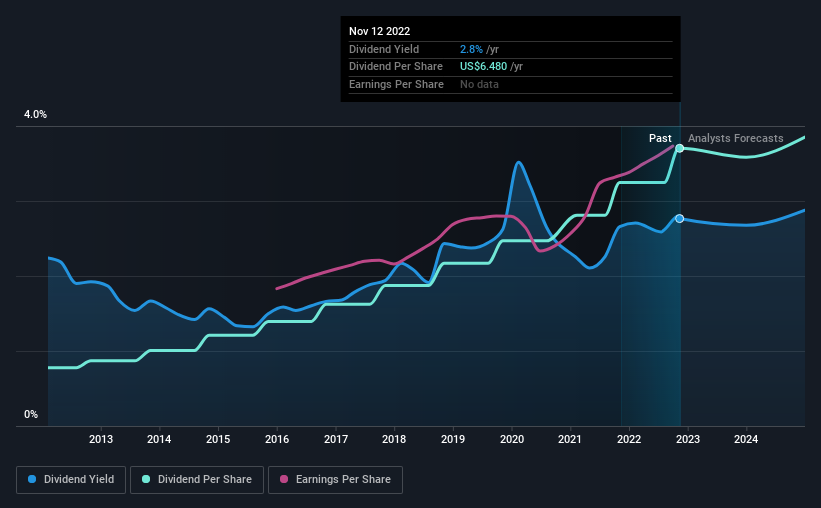 historic-dividend