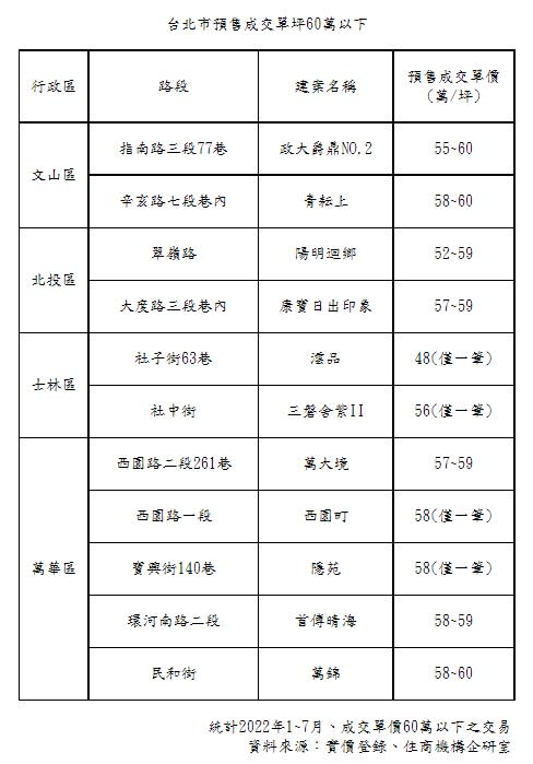 北市預售每坪成交價在60萬以下