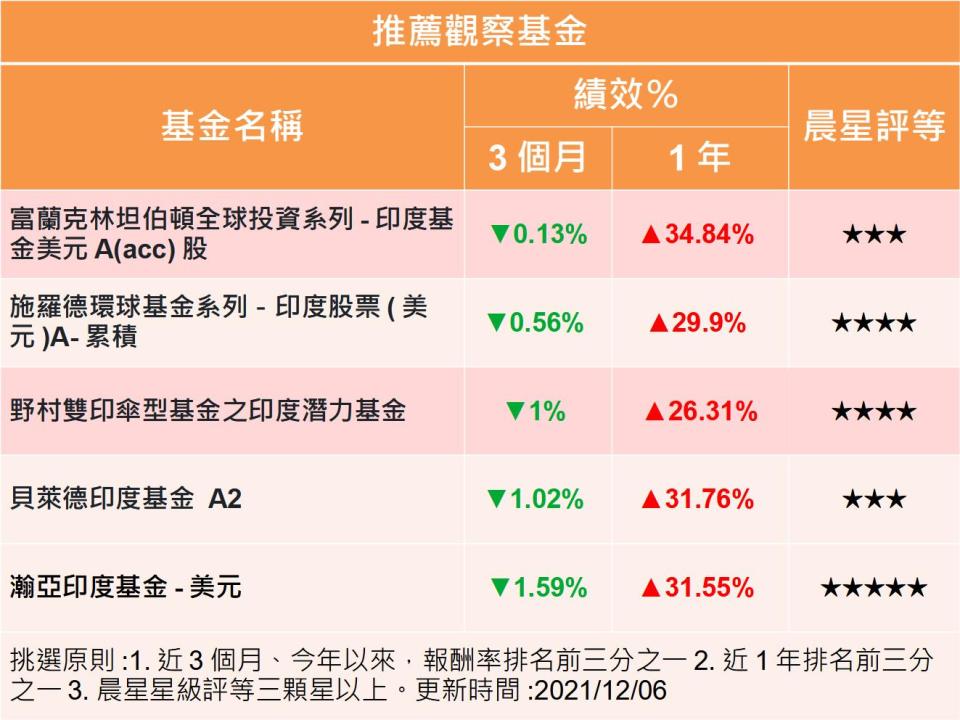 Y投資風向球：印度基金今年亮眼 留意通膨挑戰