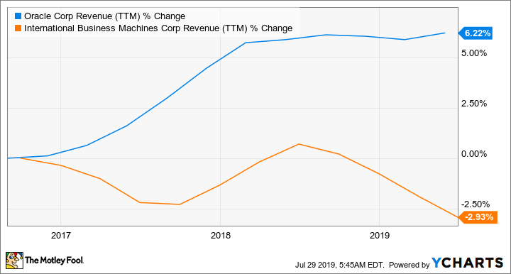 ORCL Revenue (TTM) Chart