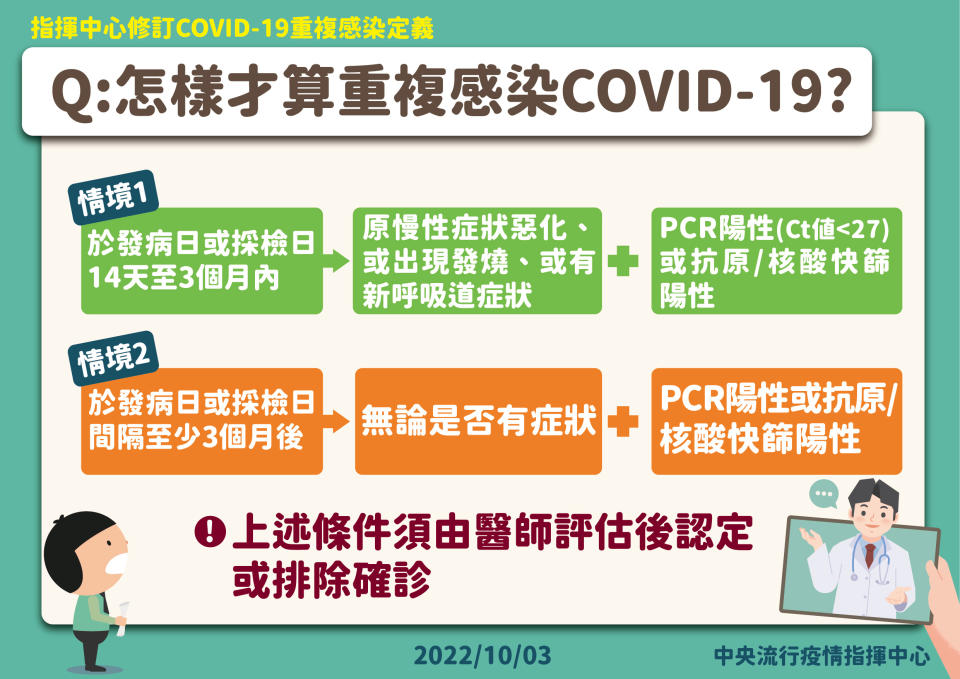 COVID-19重複感染(reinfection)定義及個案處置原則。