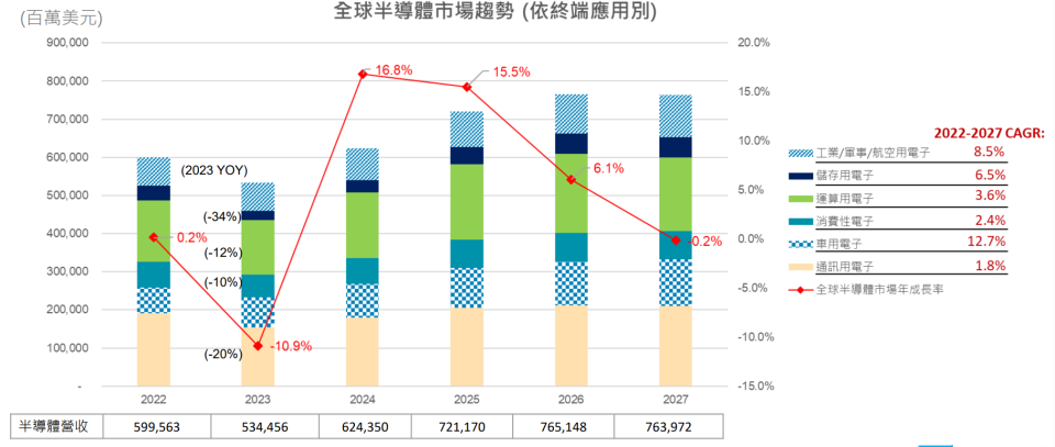 全球半導體市場將在2024年恢復成長趨勢，年成長率達16.8%，市場規模達6,240億美元。工研院提供