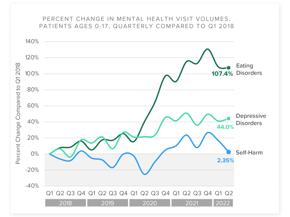 From 2018 through mid-2022, visits among people younger than 17 jumped 107.4% across all eating disorders. (Trilliant Health)