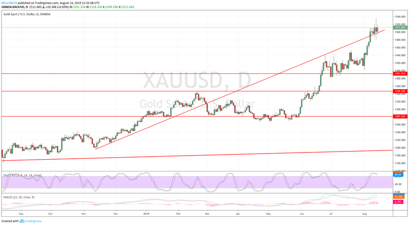 XAUUSD gráfico diario agosto 14