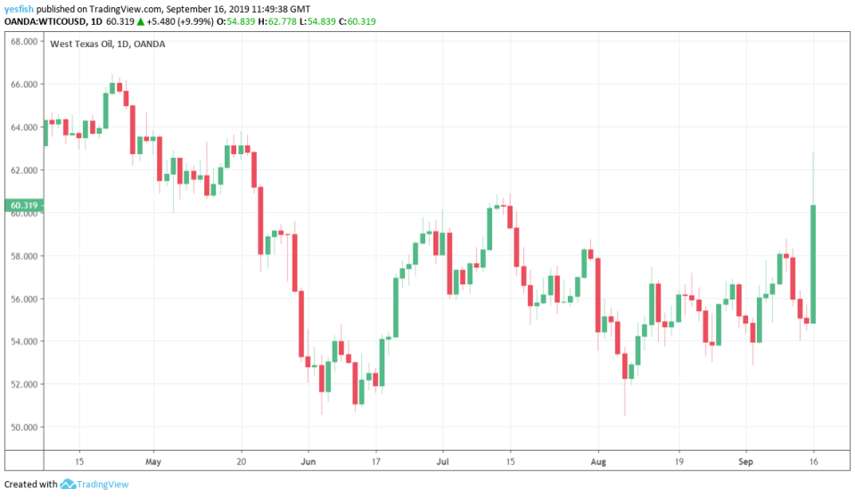 WTIUSD 1-Day Chart