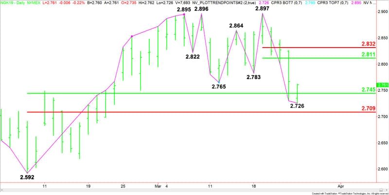 Daily May Natural Gas