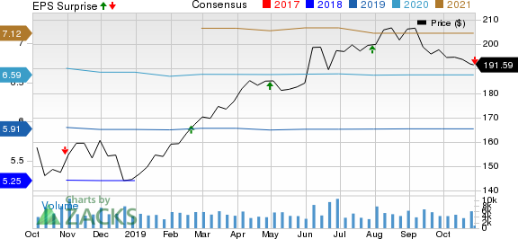 Ecolab Inc. Price, Consensus and EPS Surprise