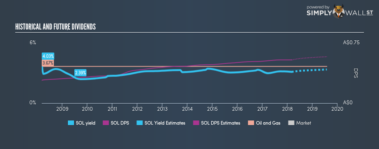 ASX:SOL Historical Dividend Yield Mar 5th 18