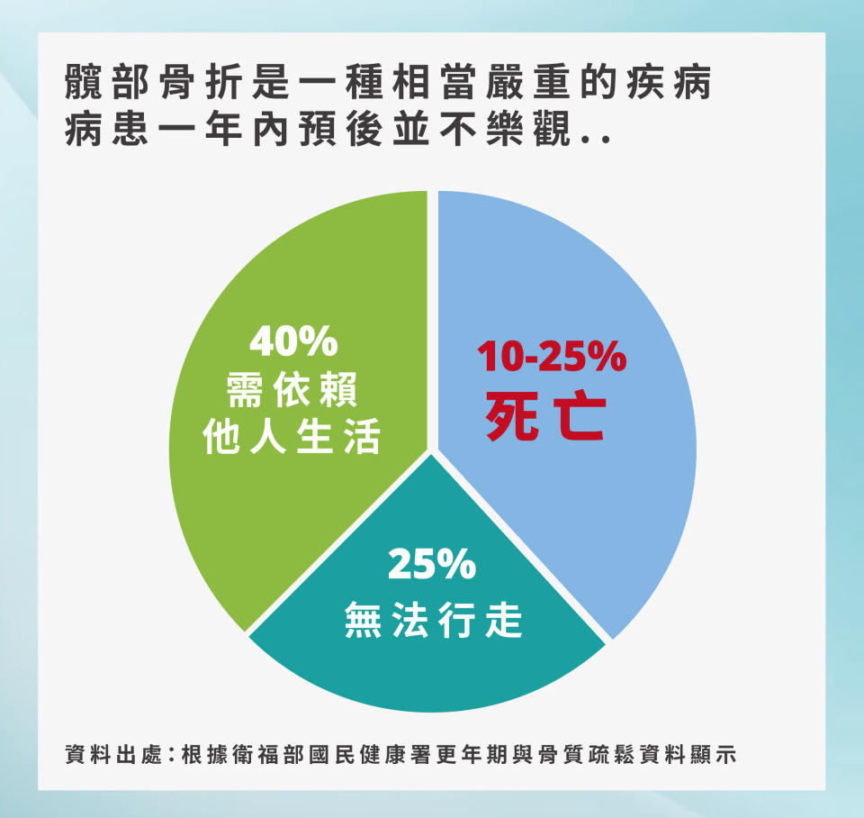 根據衛福部資料顯示，髖部骨折的病患一年內死亡率高達10-25%。