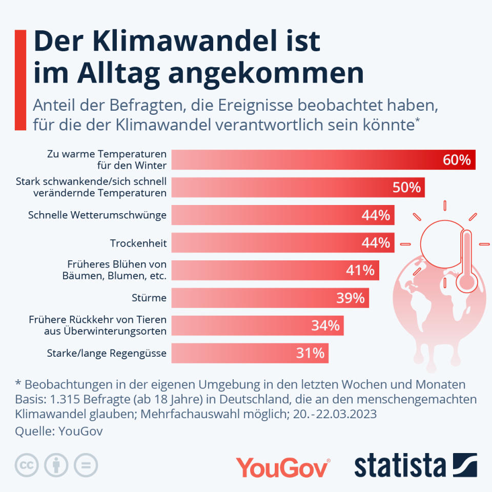 Grafik Statista