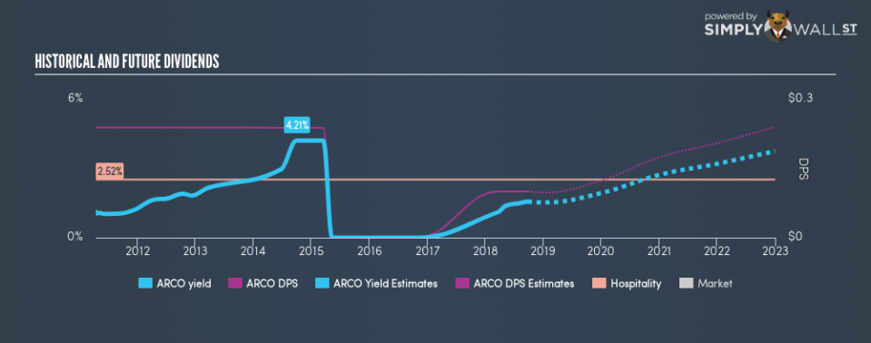 NYSE:ARCO Historical Dividend Yield September 26th 18