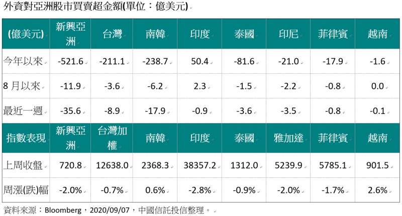 20200907-外資對亞洲股市買賣超金額（單位：億美元）。（資料來源：Bloomberg，2020/09/07，中國信託投信整理。）