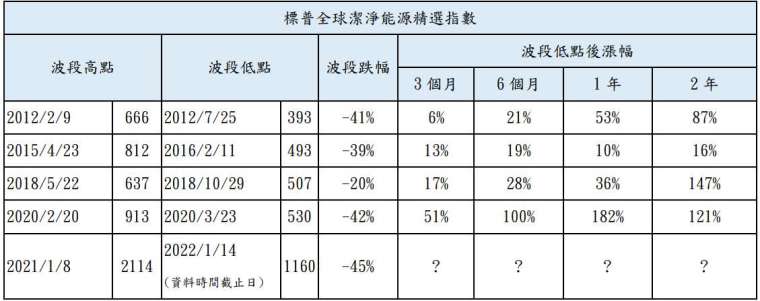 資料來源：標普道瓊斯指數公司，截至2022/1/14。標普全球潔淨能源精選指數發行日為2021/4/6，發行日前之資料為假設回溯測試結果，非實際表現，並基於指數發行日當時採用之指數編製方式回溯。以上資料包含指數回測結果，不代表基金投資組合或指數之實際報酬率及未來績效保證，實際表現可能與回測結果有所差異。基金不同於指數，基金可能會有中途清算或合併等情形，投資人無法直接投資指數。