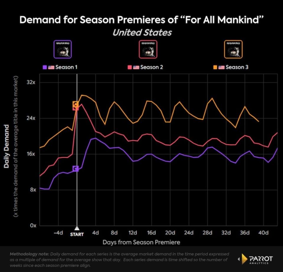 Demand for Apple TV+’s “Severance” premiere episodes compared, U.S. (Parrot Analytics)