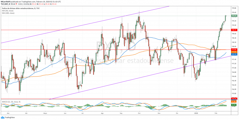 DXY chart diario Febrero 19 2020