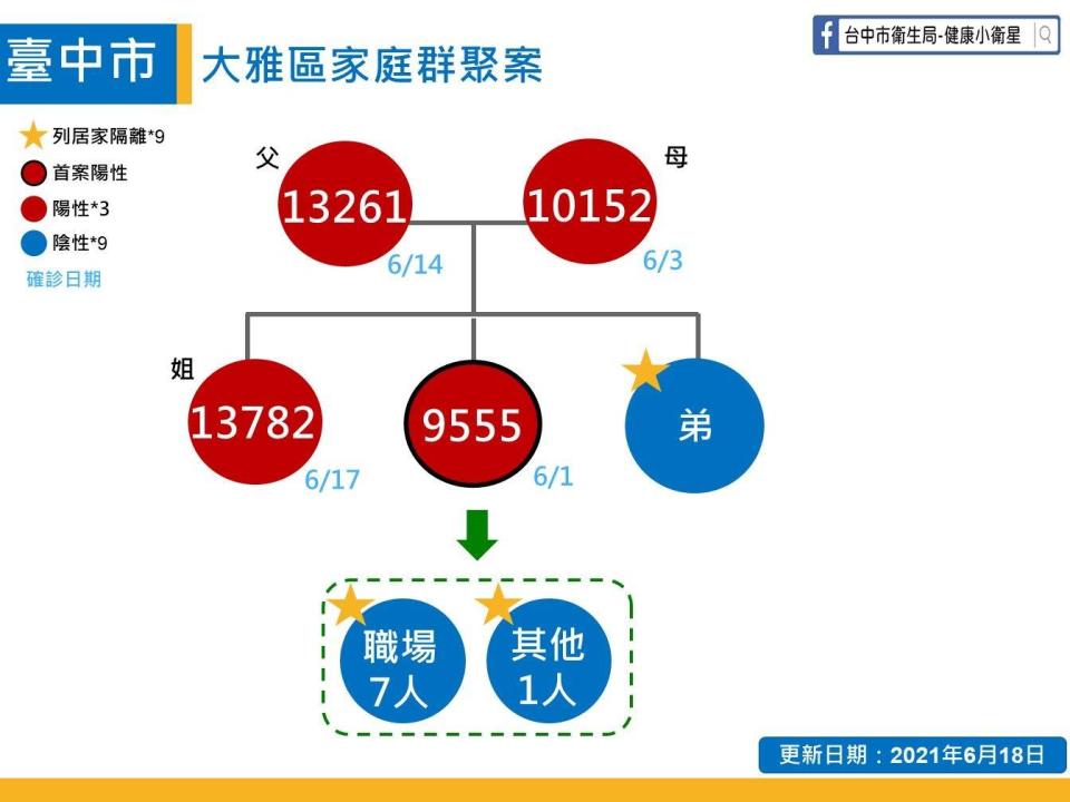 大雅家庭群聚案關係圖。   台中市政府/提供