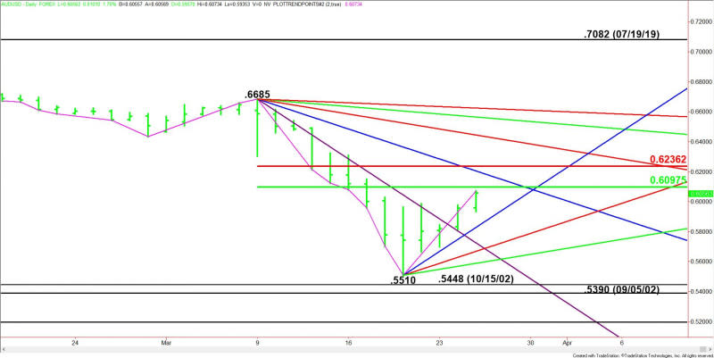 Daily AUD/USD