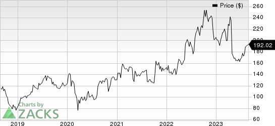 Aspen Technology, Inc. Price