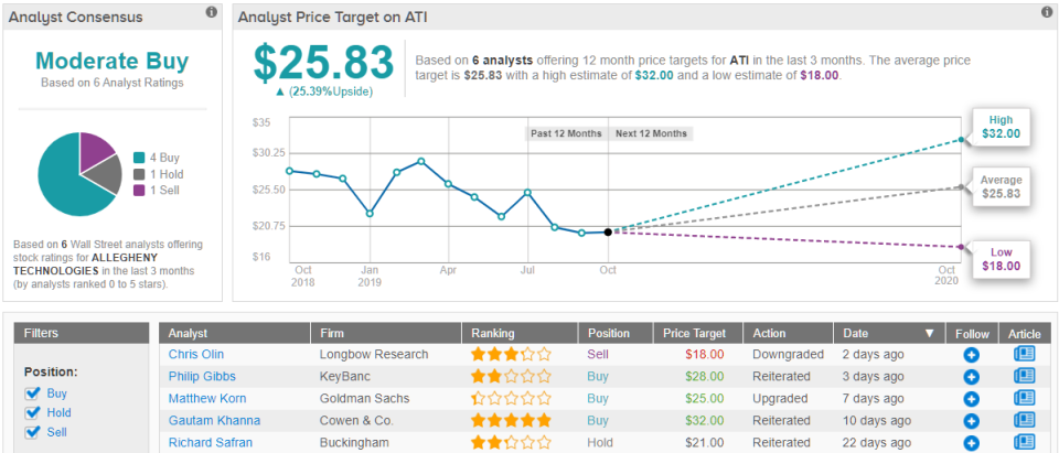 Allegheny ATI price target