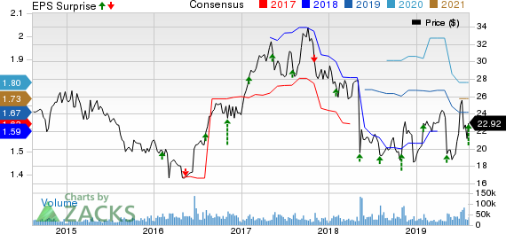 Symantec Corporation Price, Consensus and EPS Surprise