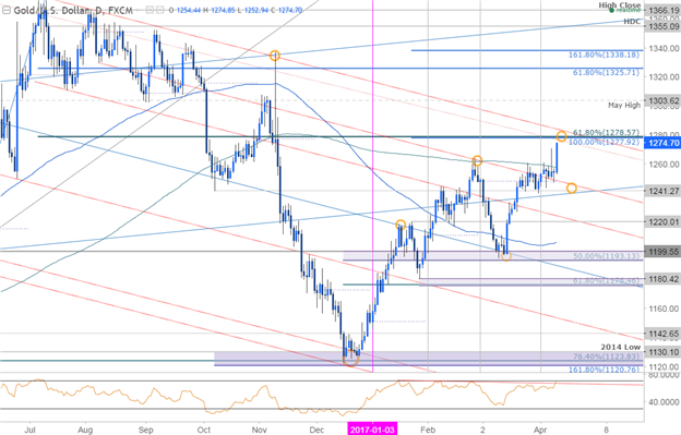 Gold Daily Chart