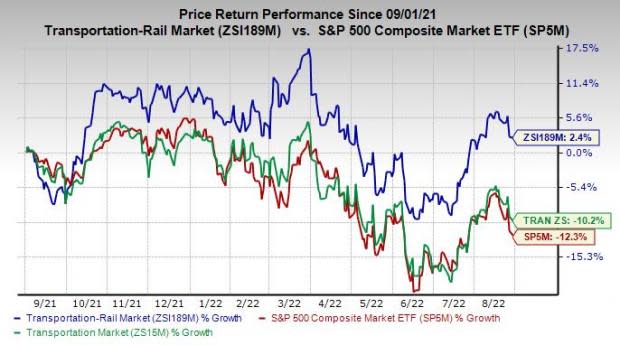 One-Year Price Performance