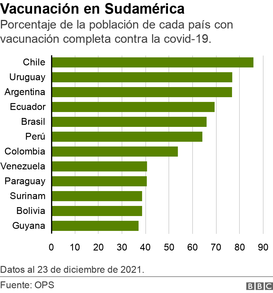 Vacunación en Sudamérica. Porcentaje de la población de cada país con vacunación completa contra la covid-19.. Gráfico de vacunación completa contra la covid-19 por cada país de Sudamérica. Datos al 23 de diciembre de 2021..