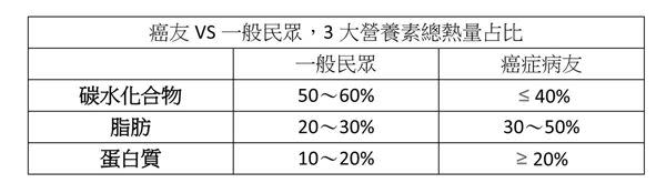 癌友怎麼補有訣竅，補對營養，抗癌無後顧之慮