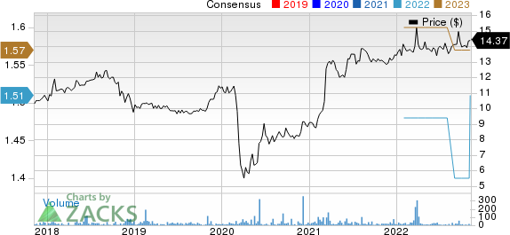 Community West Bancshares Price and Consensus