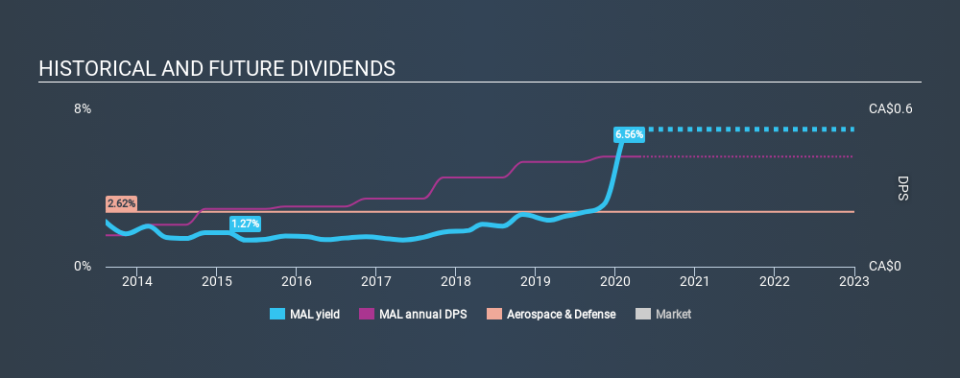 TSX:MAL Historical Dividend Yield April 20th 2020