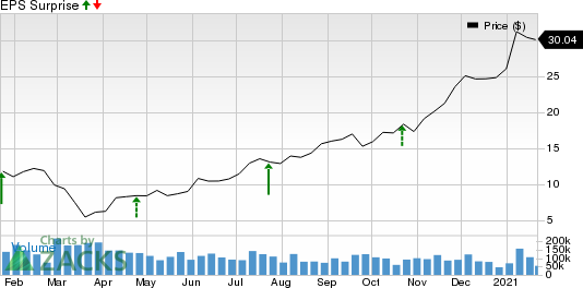 FreeportMcMoRan Inc. Price and EPS Surprise