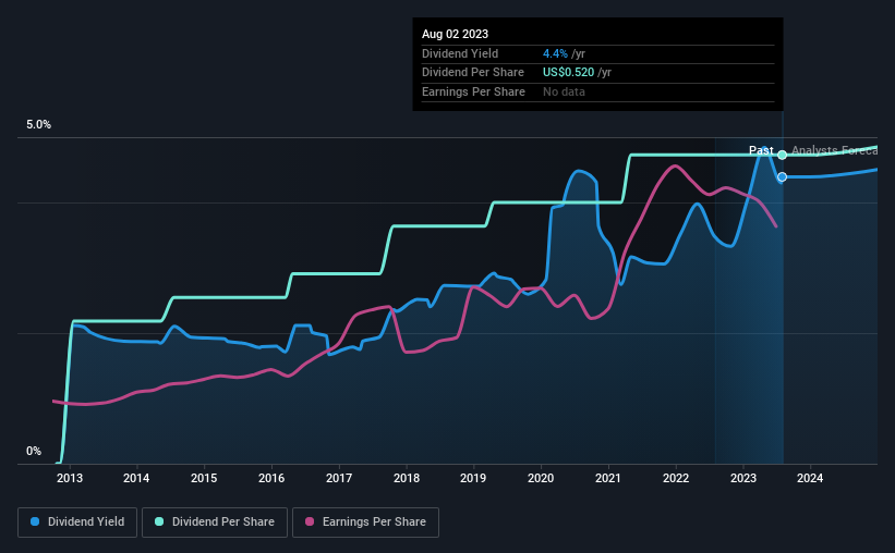 historic-dividend