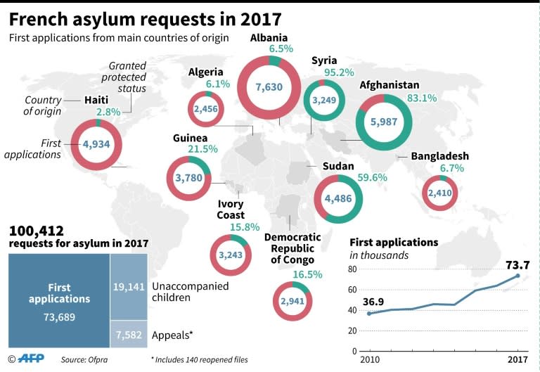 French asylum requests in 2017