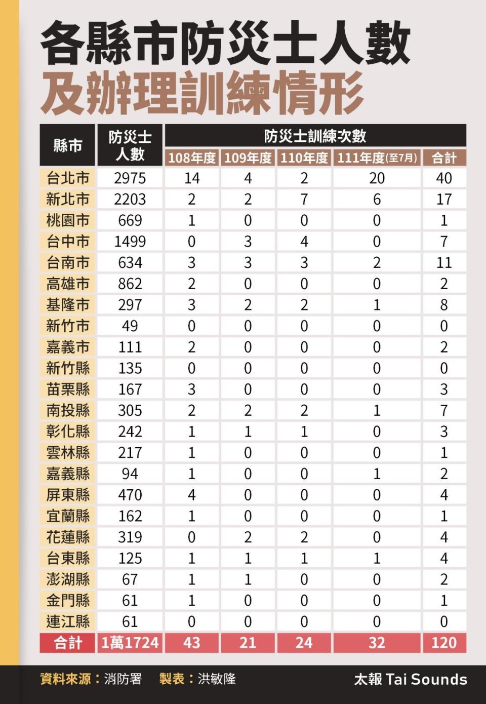 各縣市防災士人數及辦理訓練情形