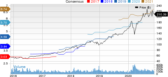 Microsoft Corporation Price and Consensus