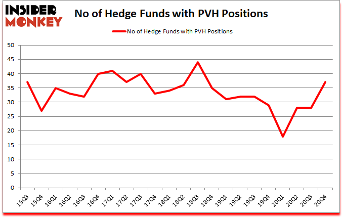 Is PVH A Good Stock To Buy?