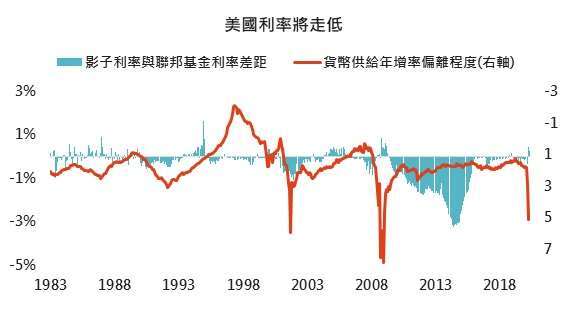 資料來源：Bloomberg、FED，「鉅亨買基金」整理，2020/05/21。