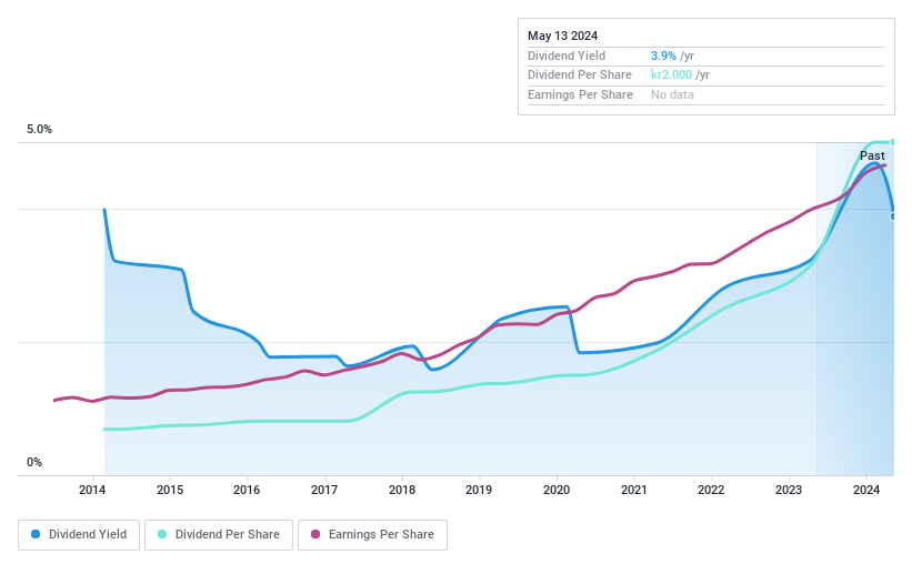 OM:BAHN B Dividend History as at Jun 2024